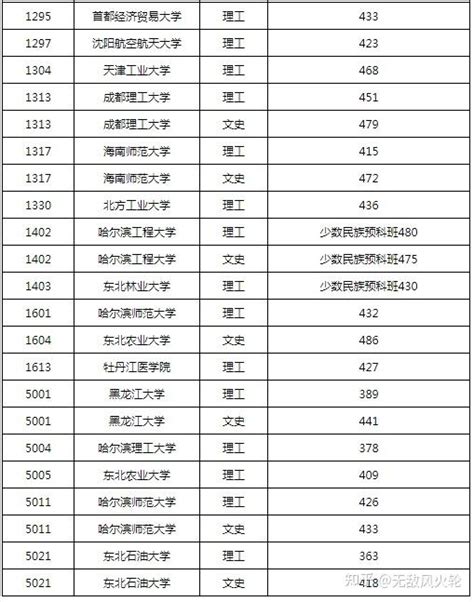2021黑龙江一本B段院校录取分汇总！2022高考志愿填报参考 - 知乎