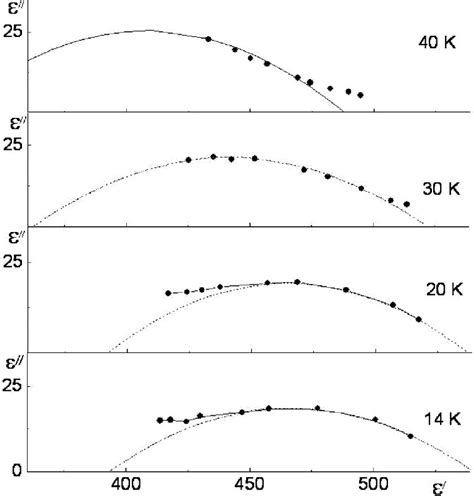 Image result for Cole Cole Plot Using Zview Software