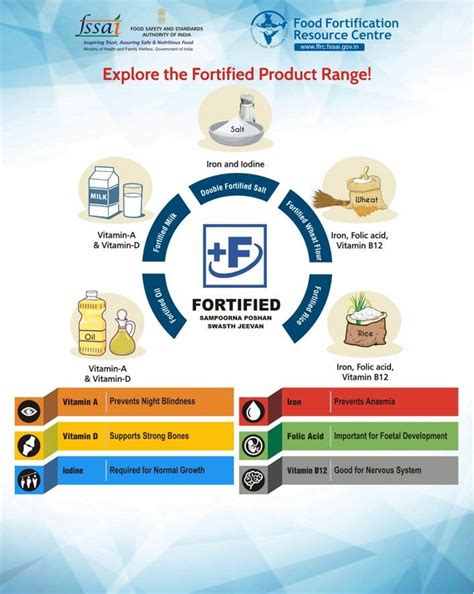 Eat Right School : Posters