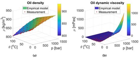 Virtual Assessment and Experimental Validation of Power Loss ...