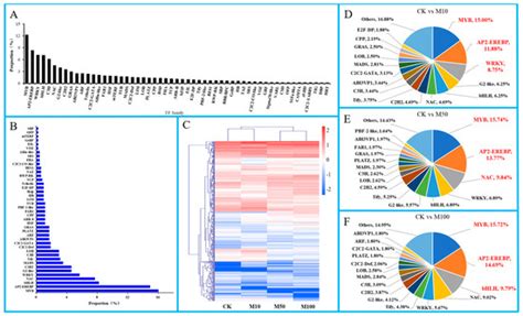 Transcriptome Analysis Reveals Differentially Expressed Genes That ...