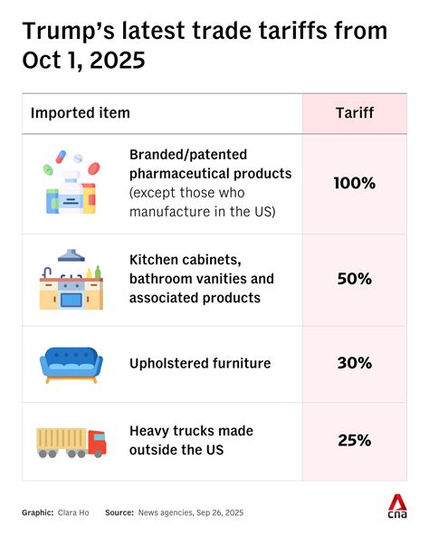 [BREAKING] Trump announces 100% tariff on branded or patented ...