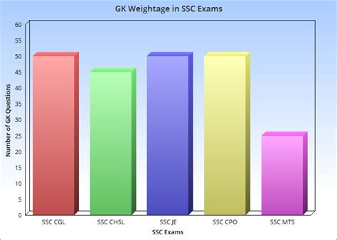 Image result for GK Study Point Chart 12 Pass