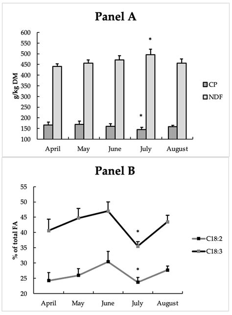 Effects of Linseed Supplementation on Milk Production, Composition, Odd ...