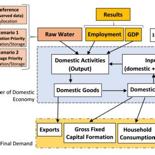 Image result for Input-Output Model