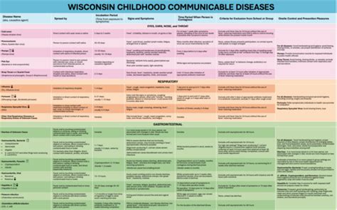 Updated Wisconsin Childhood Communicable Diseases Chart Available