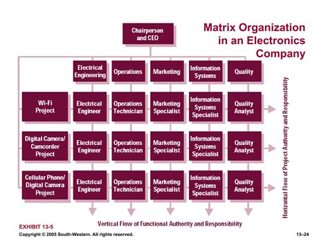 Organization Structure Design 的图像结果