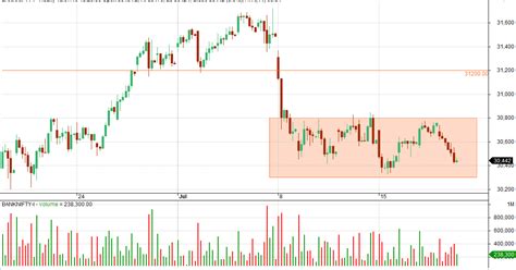VFMDirect.in: BANKNIFTY hourly charts