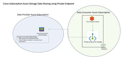 Image result for Azure Data Sharing Benefits