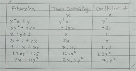 Identify terms which contain x and give the coefficient of x. (i) y²x ...