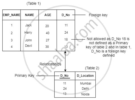 Image result for Referential Integrity DBMS