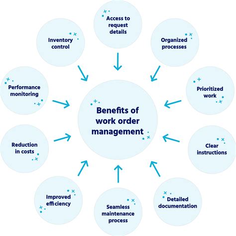 Image result for Work Order Management