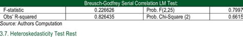 Image result for Serial Correlation Test