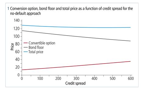 Image result for Convertible Bond Pyramid