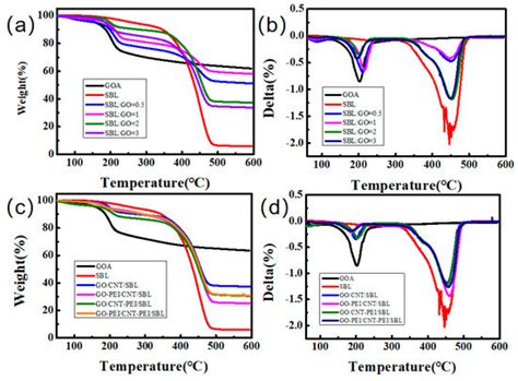 Graphene Oxide/Styrene-Butadiene Latex Hybrid Aerogel with Improved ...