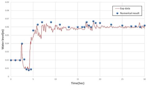 Simulation of Dam Breaks on Dry Bed Using Finite Volume Roe-TVD Method