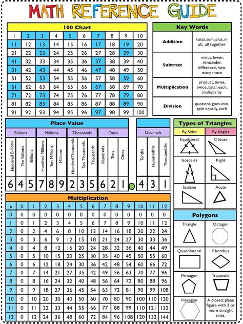 Image result for 3rd Grade Math Cheat Sheet