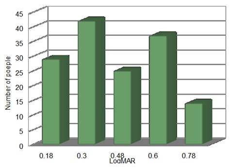 Fig. 2: Visual acuity