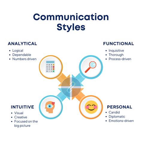 Image result for Action Based Communication Style