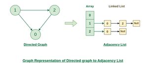 Image result for Adjacency List Using C