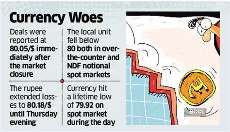 Rupee Rate: Rupee tanks below 80/dollar - The Economic Times