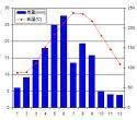 降水量柱状图_降水量柱状图是什么意思-天气网气候百科