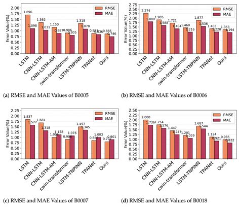 Integrated Framework of LSTM and Physical-Informed Neural Network for ...