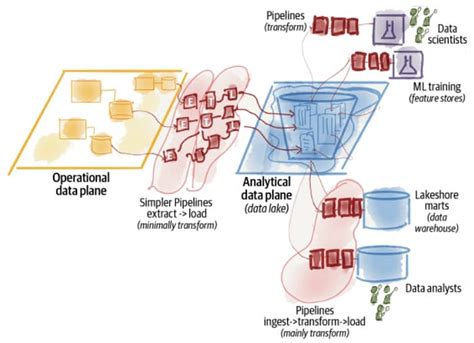 Image result for Data Lake Design Pattern