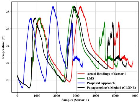 An In-Networking Double-Layered Data Reduction for Internet of Things (IoT)