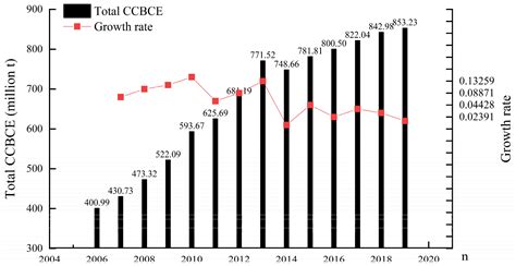 Spatial-Temporal Heterogeneity for Commercial Building Carbon Emissions ...
