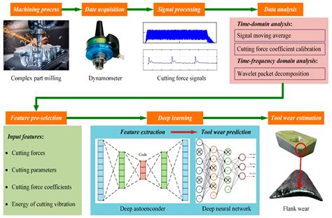 Tool Wear Monitoring for Complex Part Milling Based on Deep Learning