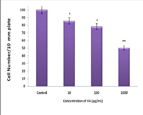 Vernonia amygdalina: Anticancer Activity, Authentication, and ...