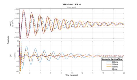 Image result for Generator Voltage Step