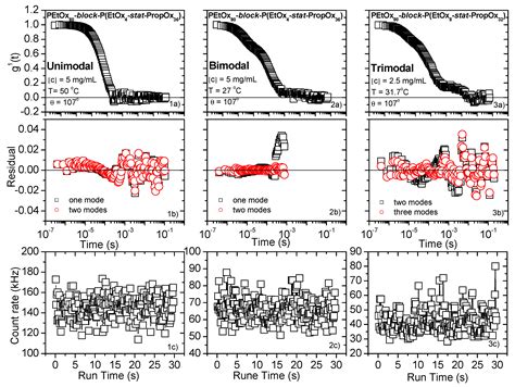 Complex Temperature and Concentration Dependent Self-Assembly of Poly(2 ...