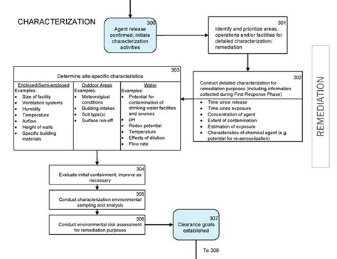 Image result for FEMA Process Flow