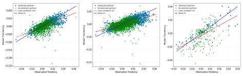 Use of WRF-Hydro over the Northeast of the US to Estimate Water Budget ...