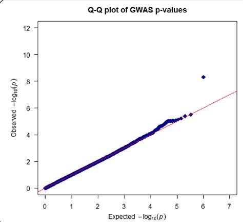 Image result for Quantile Plot Example