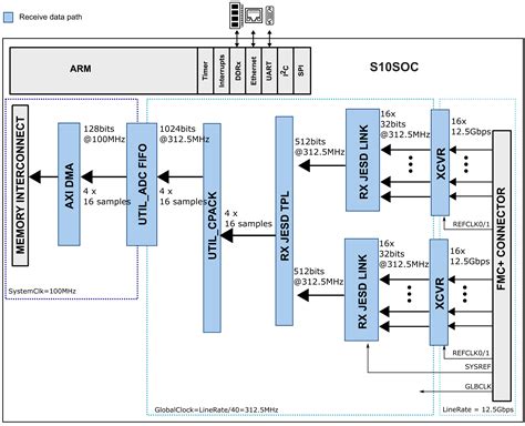 AD9213-DUAL-EBZ HDL reference design [Analog Devices Wiki]