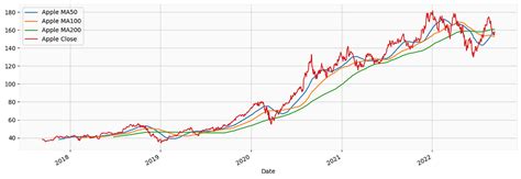 Technical Analysis Python 的图像结果