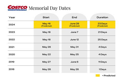 Costco Memorial Day Sale 2024: What To Know - The Krazy Coupon Lady