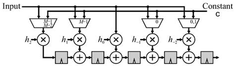 Border Handling for 2D Transpose Filter Structures on an FPGA