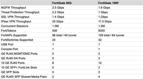 Image result for FortiGate Comparison Chart