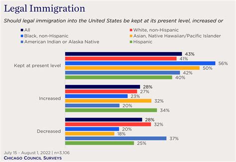 Race, Ethnicity, and American Views of Immigration and Diversity ...