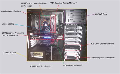 Computer Components Diagram 的图像结果