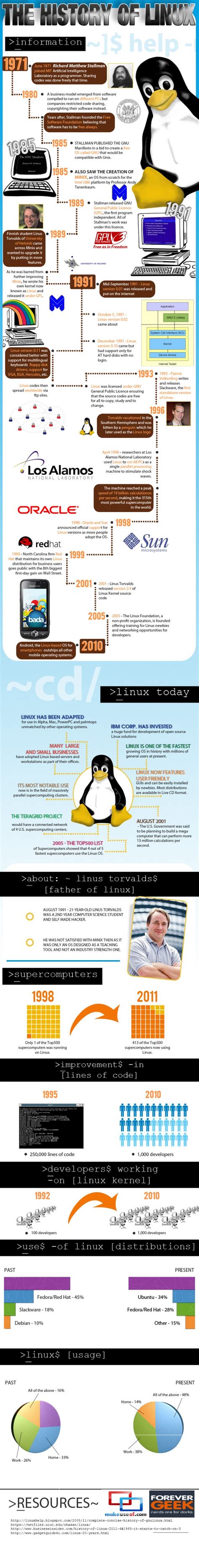 Image result for Linux Development History
