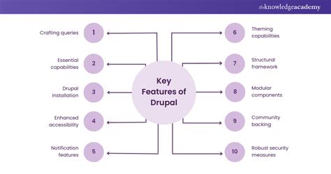 Drupal 9 Features 的图像结果