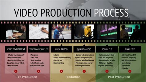 Image result for Video Content Process
