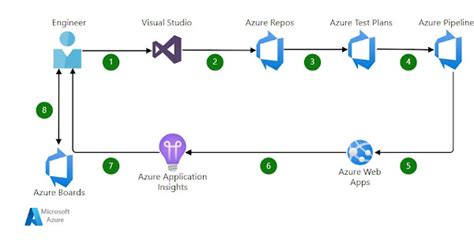 Azure DevOps -CI/CD Pipeline | DevOpsWorld