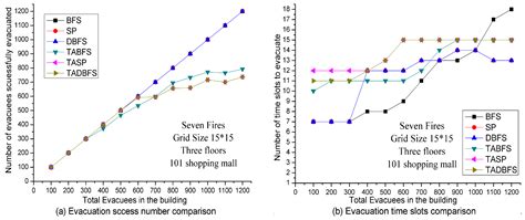 Time-Aware and Temperature-Aware Fire Evacuation Path Algorithm in IoT ...