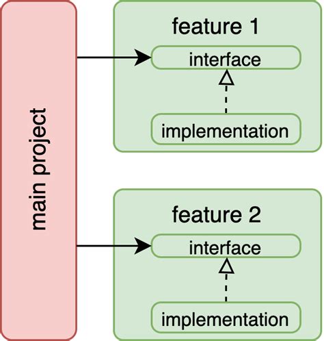 Image result for Dependency Inversion Principle Code Example Java